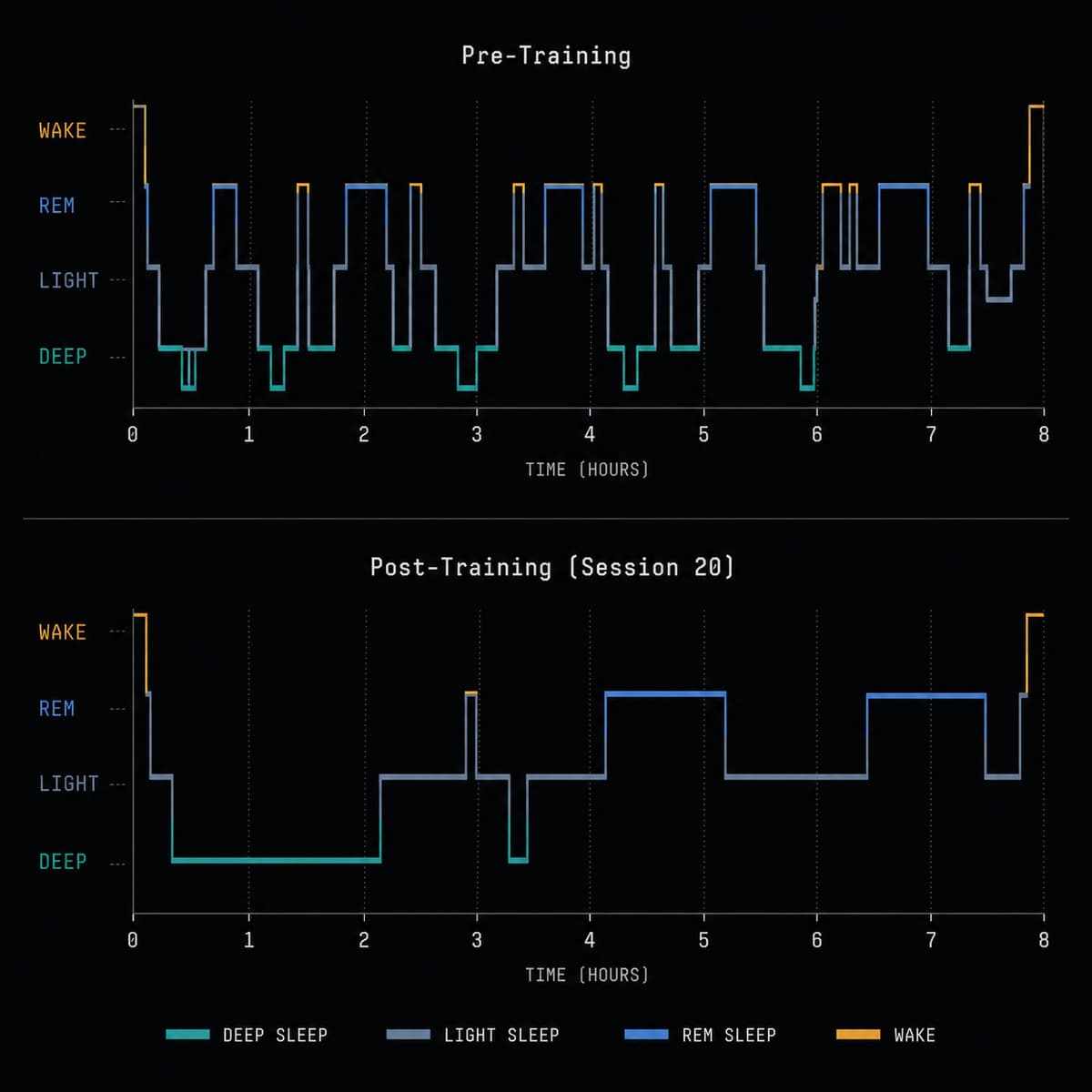 Sleep quality score trends measured before and after training