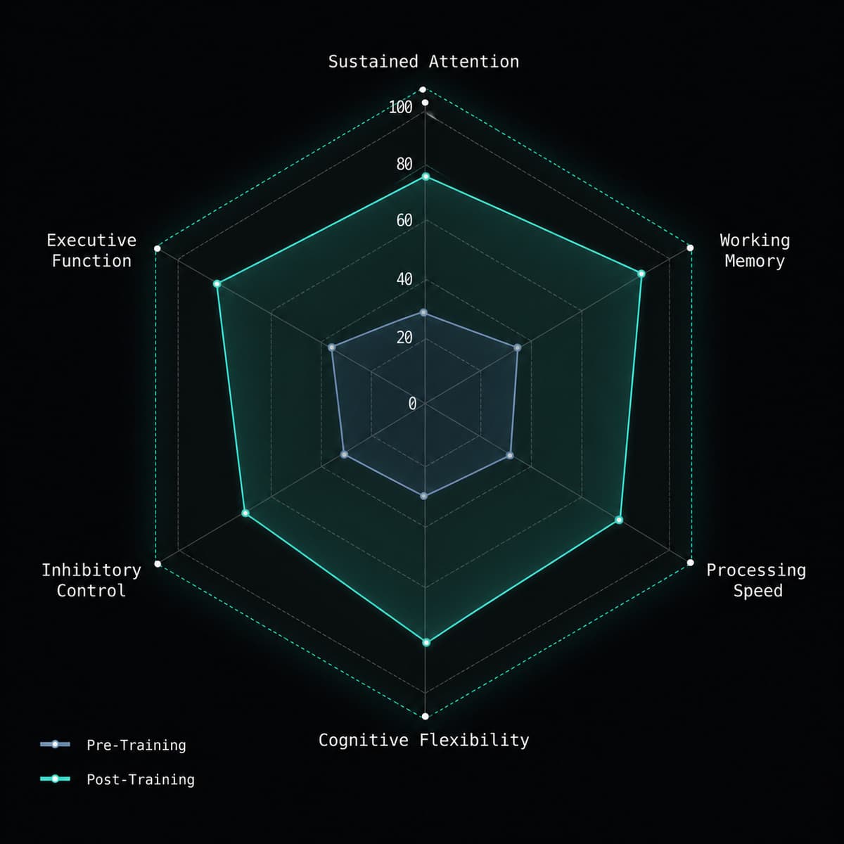 Cognitive performance graph demonstrating measurable gains