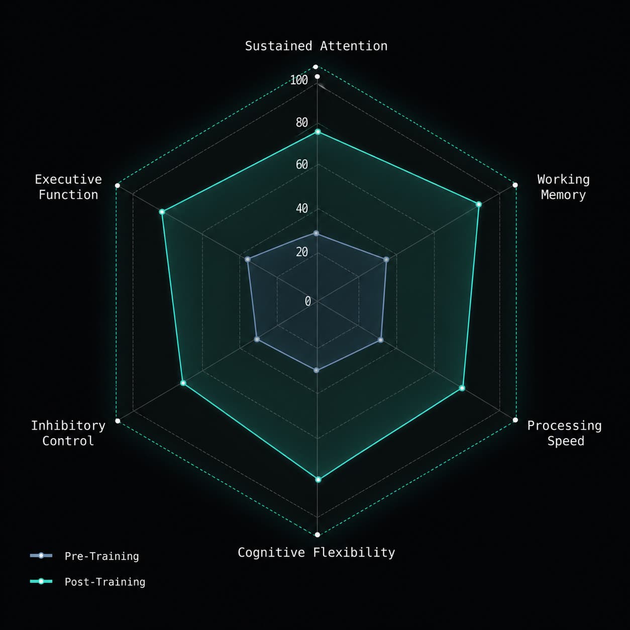 Cognitive performance before and after comparison
