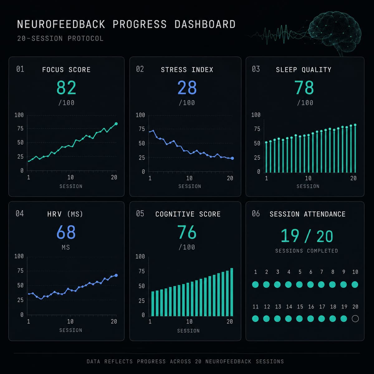 Client progress report showing consistent improvement over 20 sessions